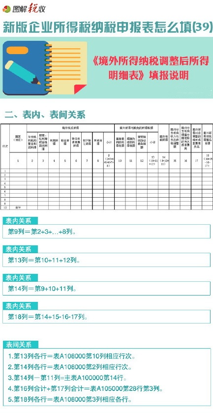 新企业所得税申报表怎么填(39)：境外所得纳税调整后所得明细表