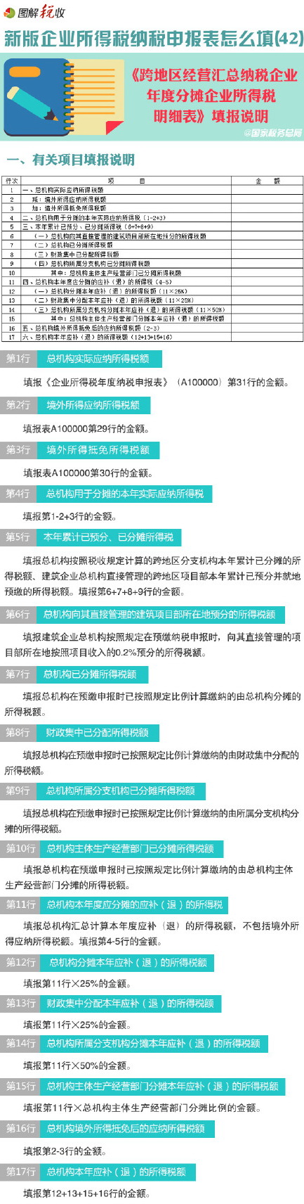 新企业所得税申报表怎么填(42)：跨地区经营汇总纳税企业年度分摊企业所得税明细表