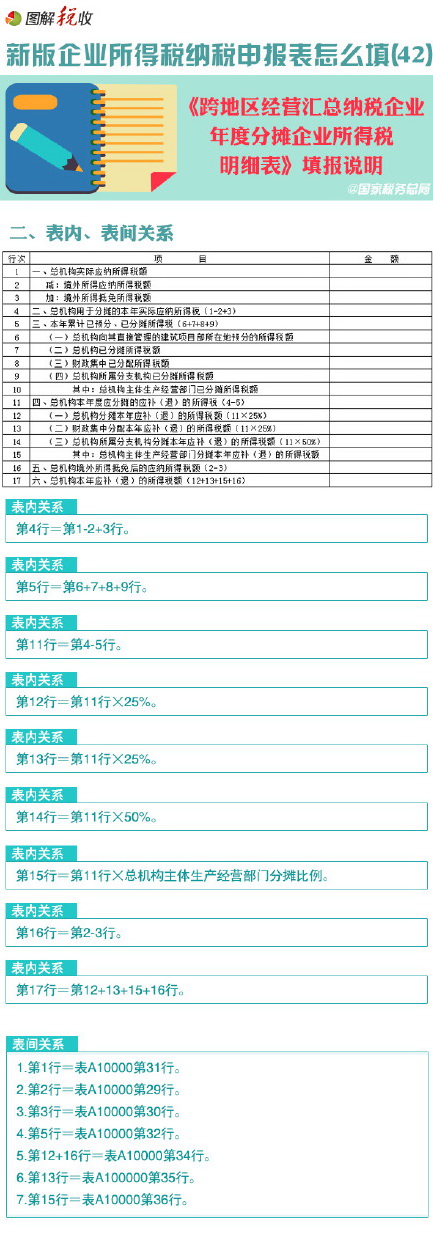 新企业所得税申报表怎么填(42)：跨地区经营汇总纳税企业年度分摊企业所得税明细表