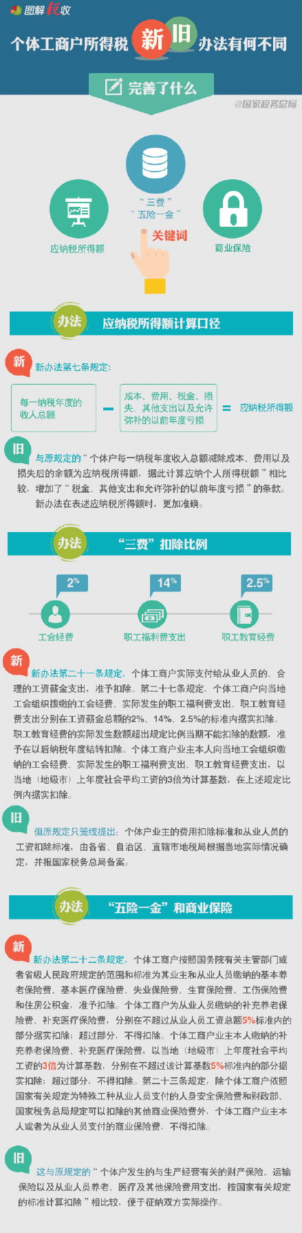 个体工商户所得税新旧办法有何不同(三)：完善了什么