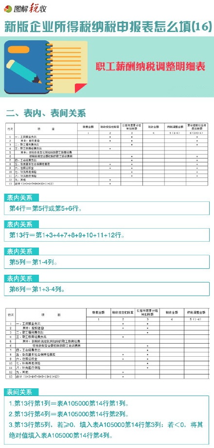 图解新所得税申报表怎么填(16)：职工薪酬纳税调整明细表