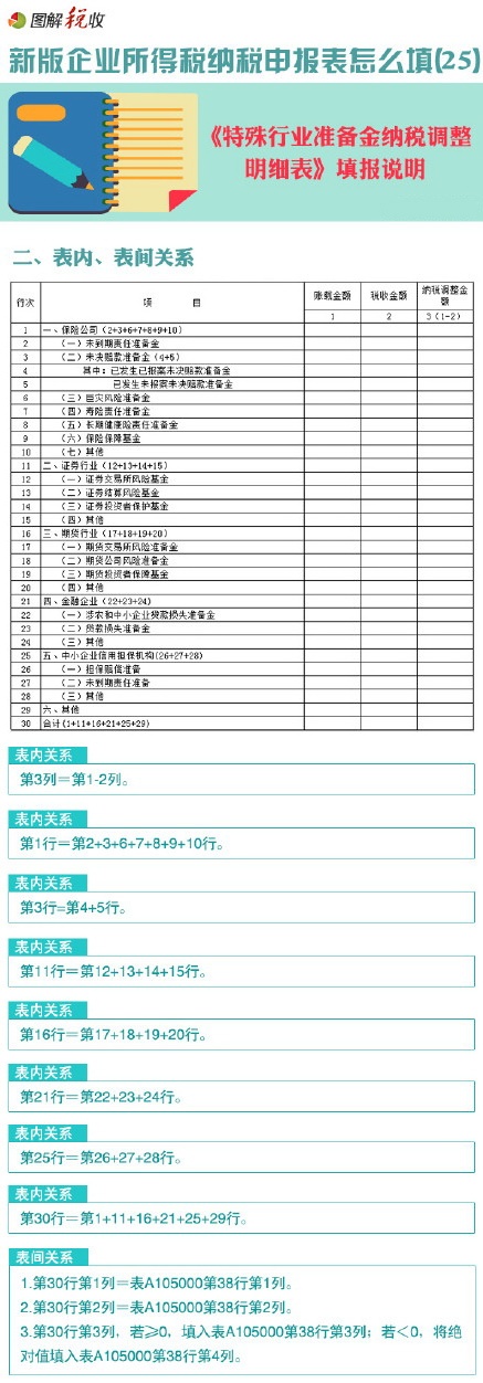 新企业所得税申报表怎么填(25)：特殊行业准备金纳税调整明细表