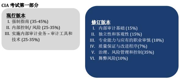 CIA考试：常见问题解析（二）